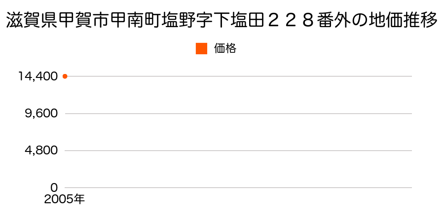 滋賀県甲賀市甲南町塩野字下塩田２２８番外の地価推移のグラフ