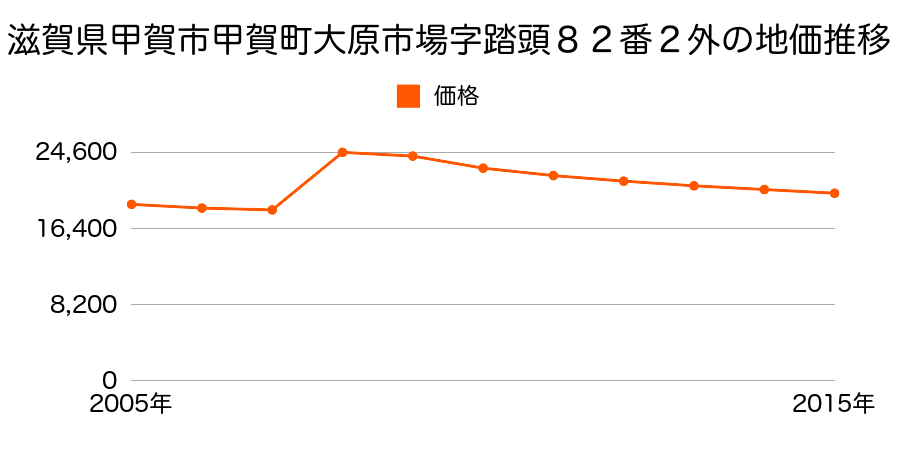 滋賀県甲賀市信楽町江田字小麦生５９７番外の地価推移のグラフ