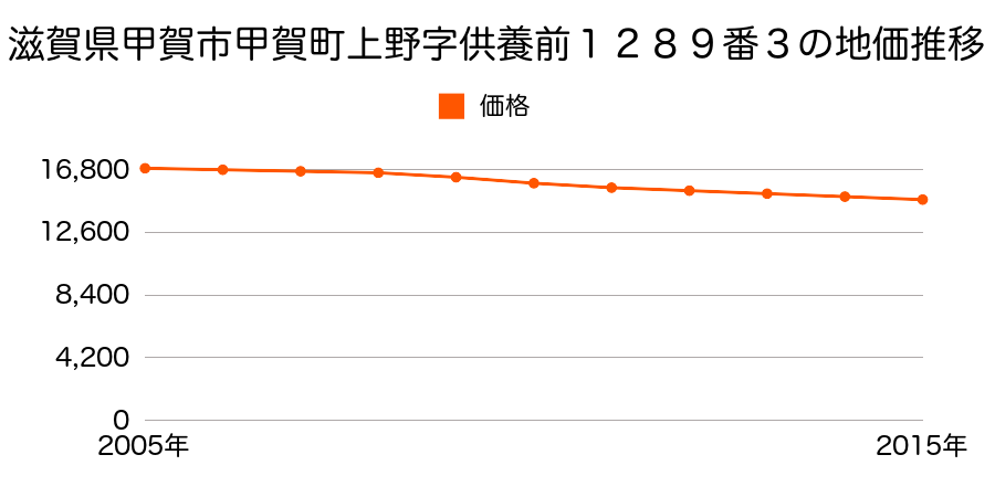滋賀県甲賀市甲賀町上野字供養前１２８９番３の地価推移のグラフ