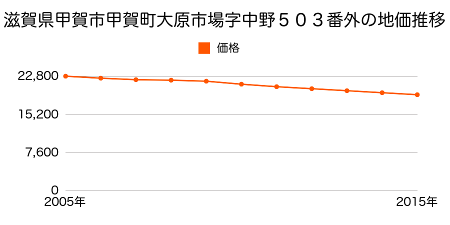 滋賀県甲賀市甲賀町大原市場字中野５０３番外の地価推移のグラフ