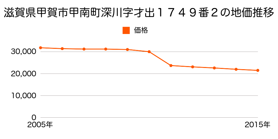滋賀県甲賀市信楽町長野字広芝１３６９番５の地価推移のグラフ