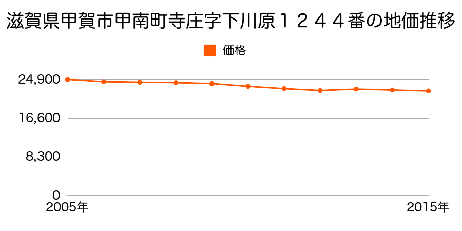 滋賀県甲賀市甲南町寺庄字飯道寺前３９８番１の地価推移のグラフ