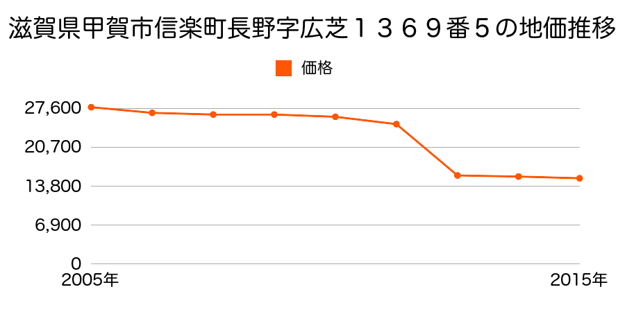 滋賀県甲賀市水口町酒人字風呂ノ後５６８番１外の地価推移のグラフ