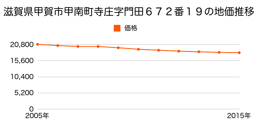 滋賀県甲賀市甲南町寺庄字門田６７２番１９の地価推移のグラフ