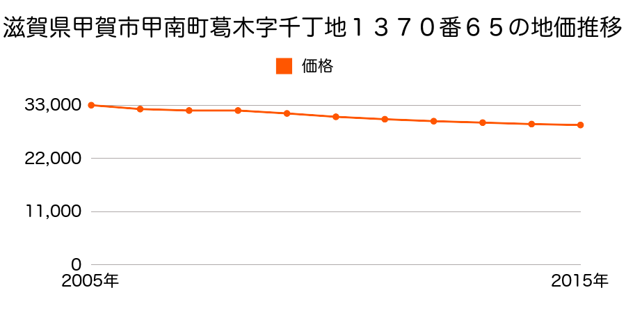滋賀県甲賀市甲南町葛木字千丁地１３７０番６５の地価推移のグラフ