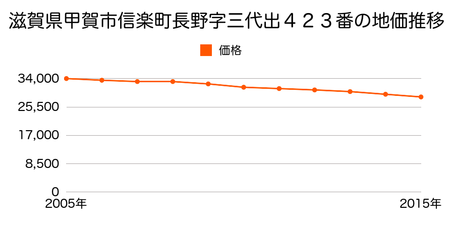 滋賀県甲賀市信楽町長野字三代出４２３番の地価推移のグラフ