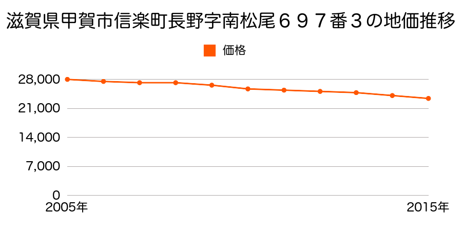 滋賀県甲賀市信楽町長野字南松尾６９７番３の地価推移のグラフ