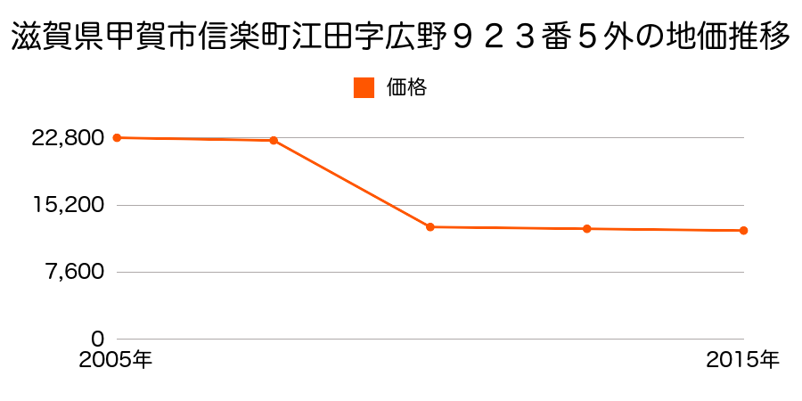滋賀県甲賀市甲南町塩野字下塩田２２８番外の地価推移のグラフ