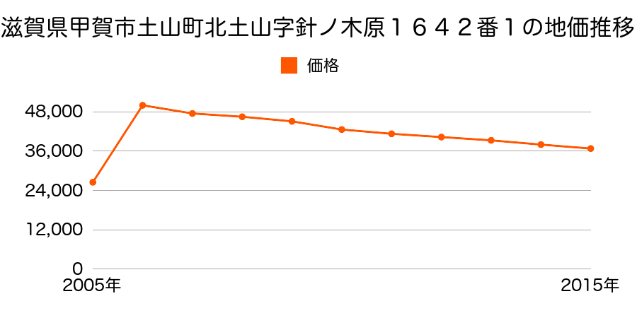 滋賀県甲賀市信楽町長野字中林１１９７番３の地価推移のグラフ