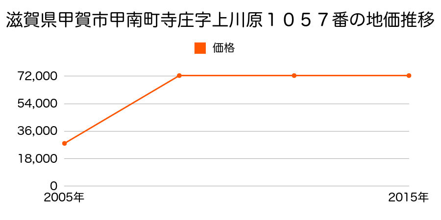 滋賀県甲賀市水口町北泉２丁目４番外の地価推移のグラフ