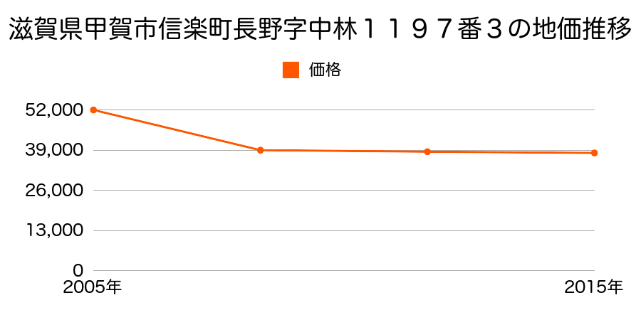 滋賀県甲賀市甲南町新治字神田１４８５番１の地価推移のグラフ