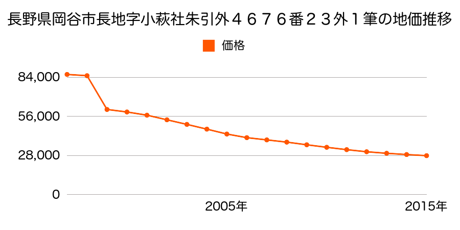 長野県岡谷市川岸中２丁目２４９２番３の地価推移のグラフ