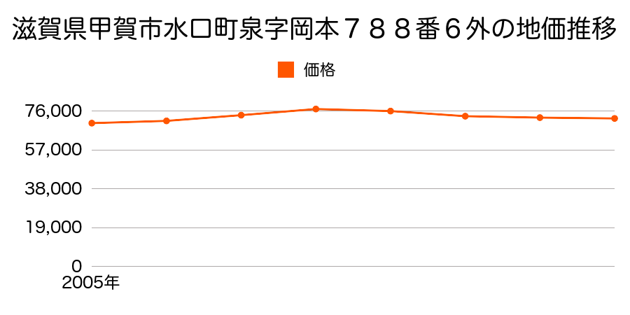 滋賀県甲賀市水口町北泉２丁目４番外の地価推移のグラフ