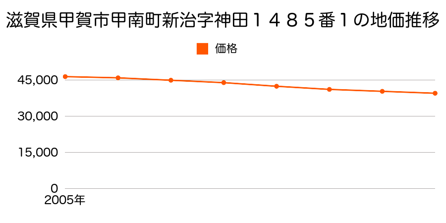 滋賀県甲賀市甲南町新治字神田１４８５番１の地価推移のグラフ