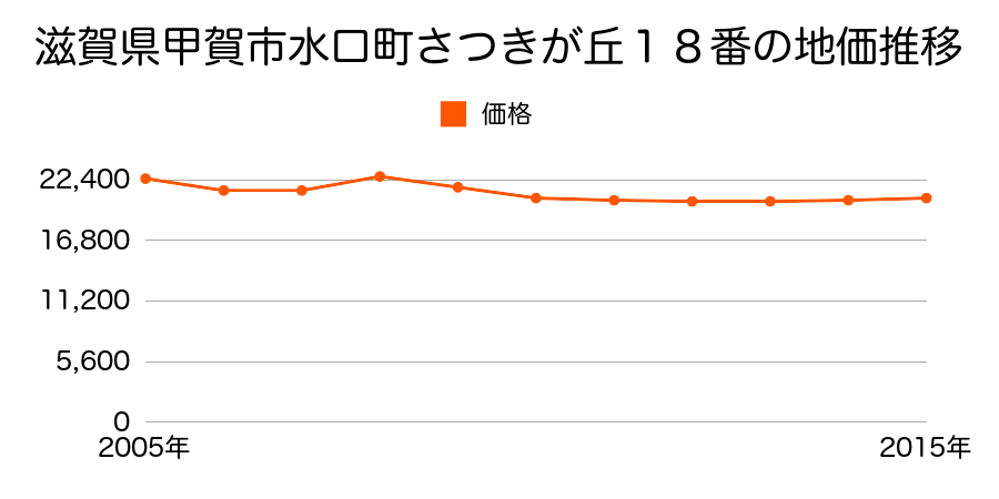 滋賀県甲賀市水口町さつきが丘１８番の地価推移のグラフ