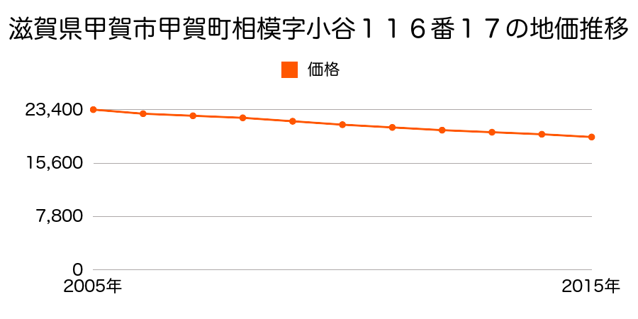 滋賀県甲賀市甲賀町相模字小谷１１６番１７の地価推移のグラフ