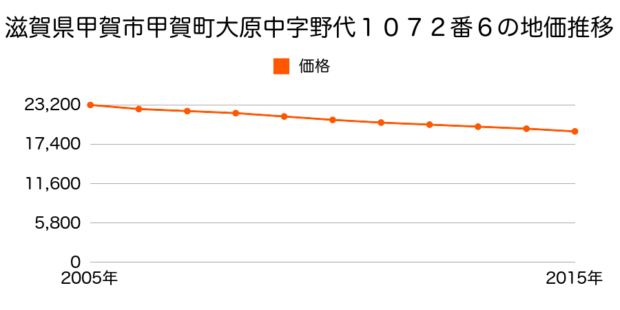 滋賀県甲賀市甲賀町大原中字野代１０７２番６の地価推移のグラフ