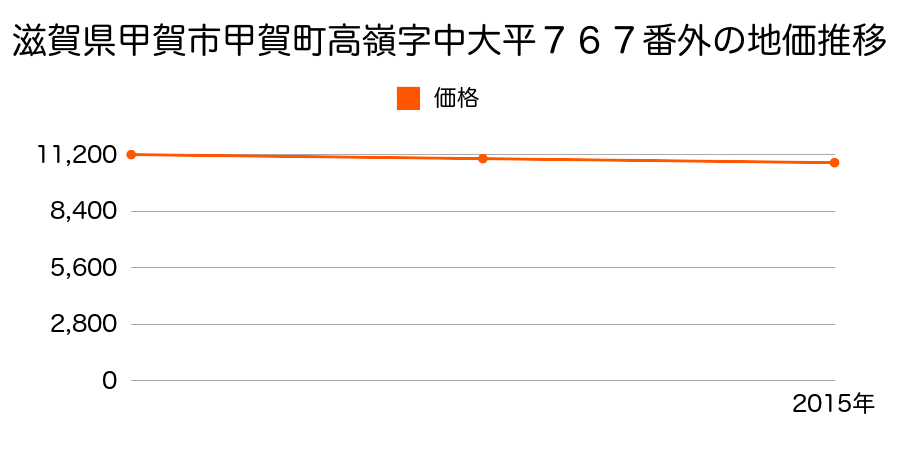 滋賀県甲賀市甲賀町高嶺字中大平７６７番外の地価推移のグラフ