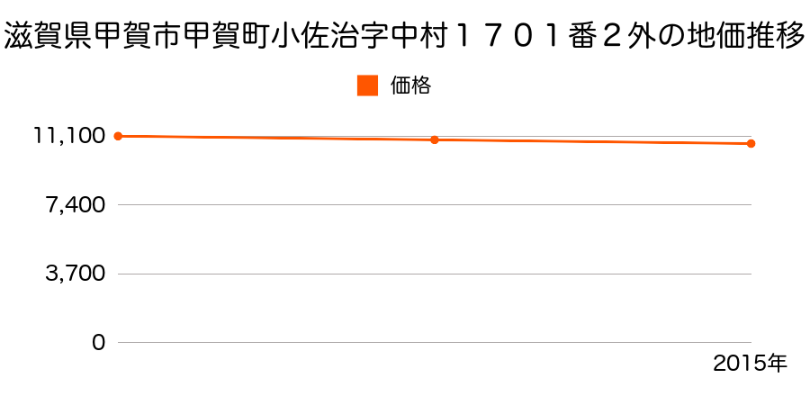 滋賀県甲賀市甲賀町小佐治字中村１７０１番２外の地価推移のグラフ