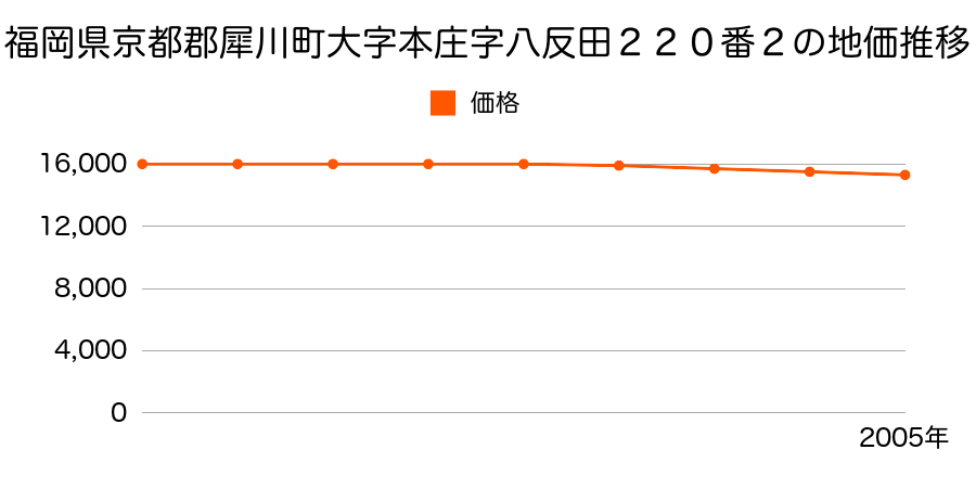 福岡県京都郡犀川町大字本庄字八反田２２０番２の地価推移のグラフ