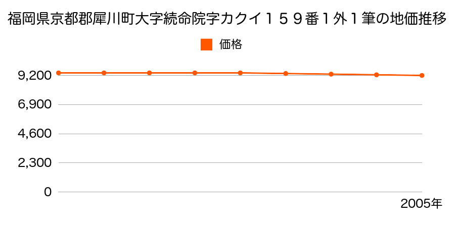 福岡県京都郡犀川町大字続命院字カクイ１５９番１ほか１筆の地価推移のグラフ