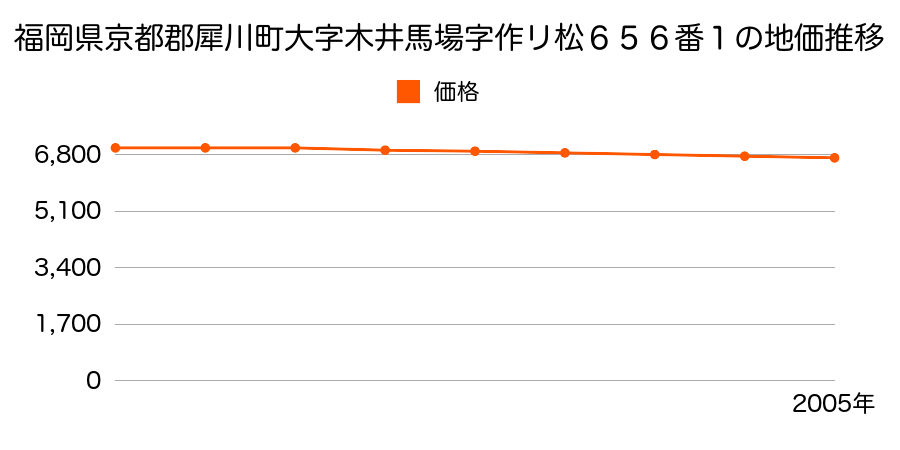 福岡県京都郡犀川町大字木井馬場字作松６５６番１の地価推移のグラフ