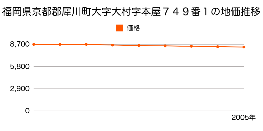 福岡県京都郡犀川町大字大村字車屋７４９番１の地価推移のグラフ