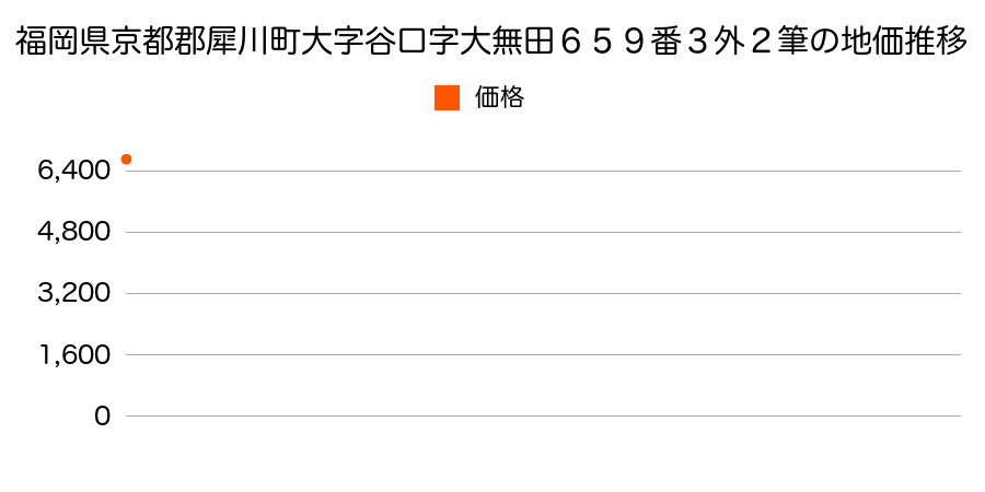 福岡県京都郡犀川町大字谷口字大無田６５９番３外２筆の地価推移のグラフ