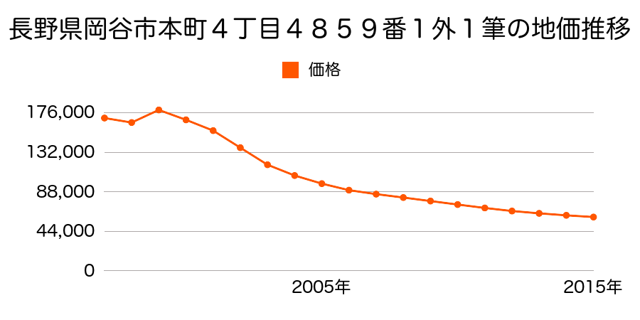 長野県岡谷市本町１丁目３４５６番３の地価推移のグラフ