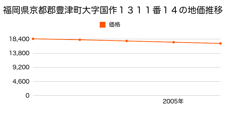 福岡県京都郡豊津町大字国作字銅１３１１番１４の地価推移のグラフ
