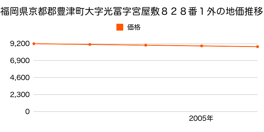 福岡県京都郡豊津町大字光冨字宮屋敷８２８番１外の地価推移のグラフ