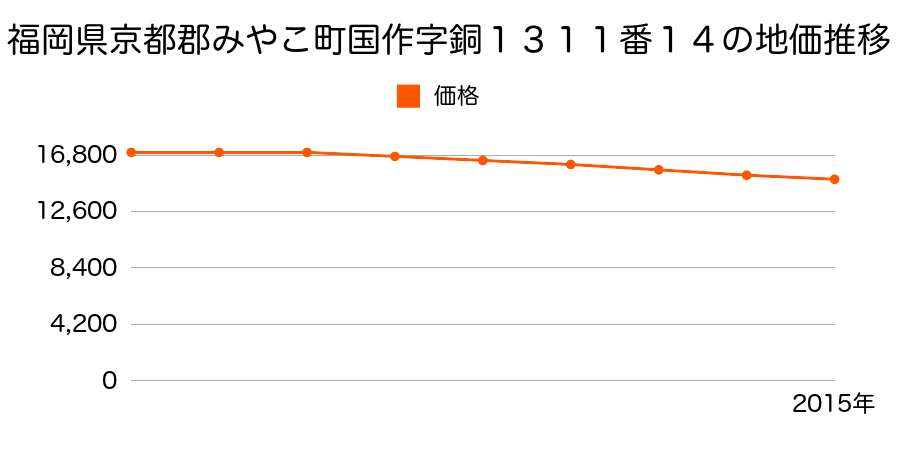 福岡県京都郡みやこ町国作字銅１３１１番１４の地価推移のグラフ