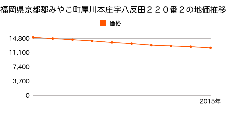 福岡県京都郡みやこ町犀川本庄字八反田２２０番２の地価推移のグラフ