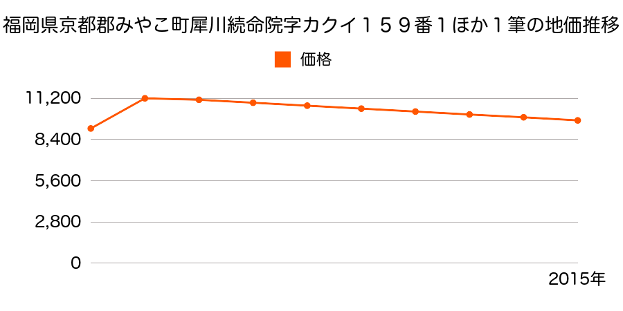 福岡県京都郡みやこ町綾野字イモジ５６２番１ほか１筆の地価推移のグラフ