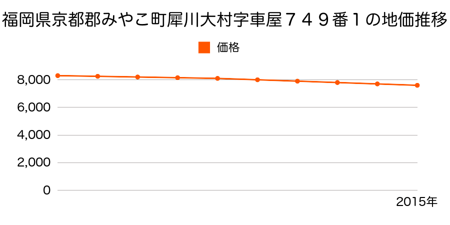 福岡県京都郡みやこ町犀川大村字車屋７４９番１の地価推移のグラフ