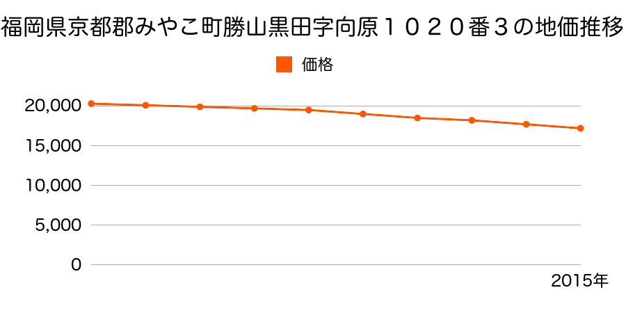 福岡県京都郡みやこ町勝山黒田字向原１０２０番３の地価推移のグラフ