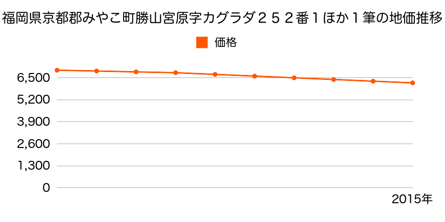 福岡県京都郡みやこ町勝山宮原字カグラタ２５２番１ほか１筆の地価推移のグラフ