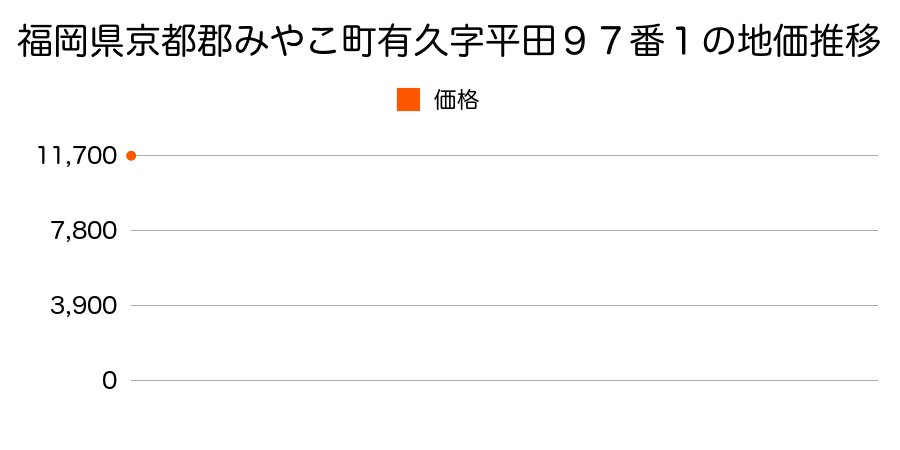 福岡県京都郡みやこ町有久字平田９７番１の地価推移のグラフ