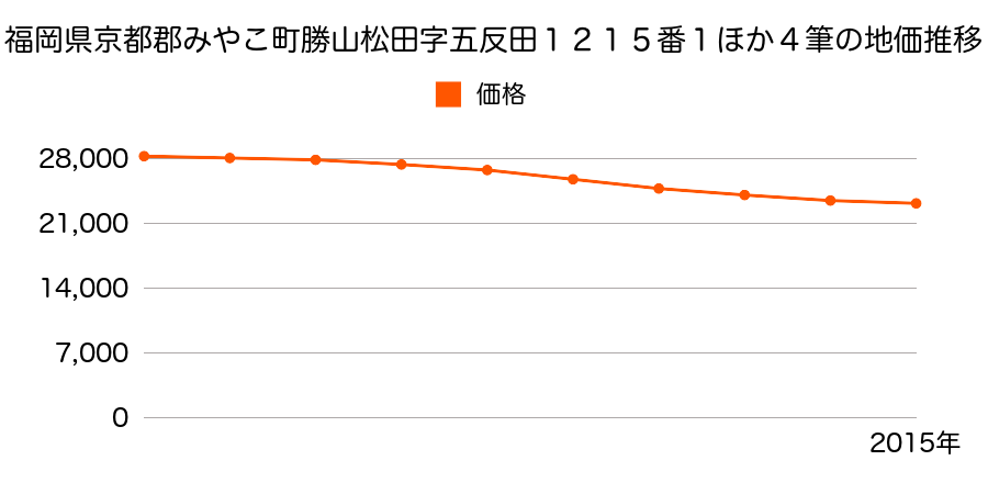 福岡県京都郡みやこ町勝山松田字五反田１２１５番１ほか４筆の地価推移のグラフ