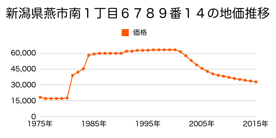 新潟県燕市杣木字居掛２１８番２の地価推移のグラフ