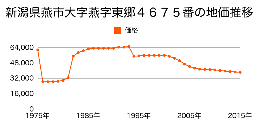 新潟県燕市殿島１丁目６８３３番１外の地価推移のグラフ