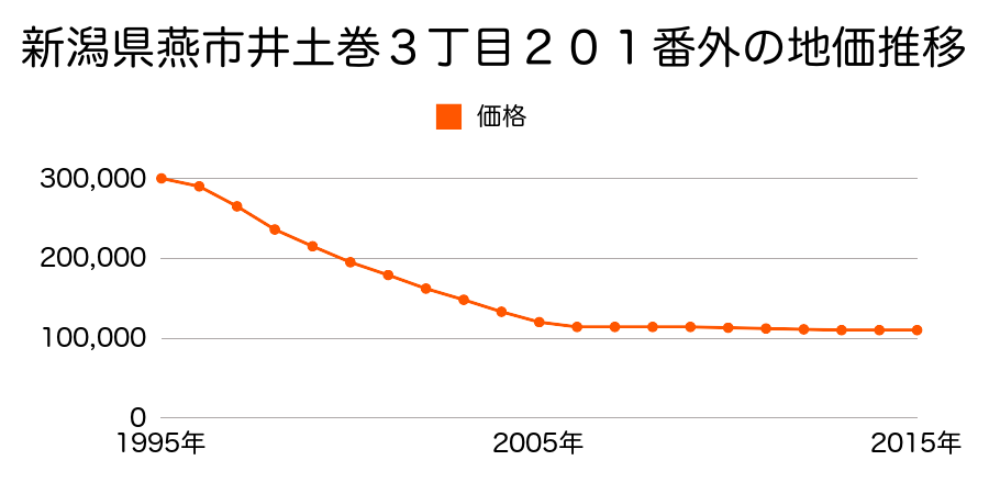 新潟県燕市井土巻３丁目２０１番１外の地価推移のグラフ