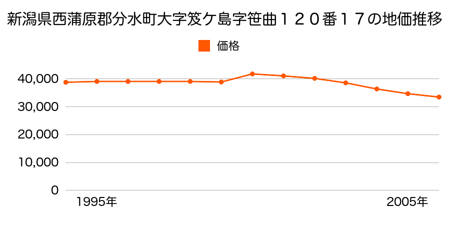 新潟県西蒲原郡分水町笹曲８３番２外の地価推移のグラフ