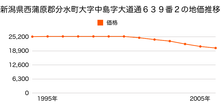 新潟県西蒲原郡分水町大字中島字大道通６３９番２の地価推移のグラフ