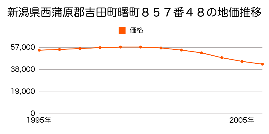 新潟県西蒲原郡吉田町曙町８５７番４８の地価推移のグラフ