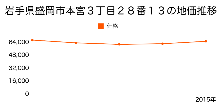 岩手県盛岡市本宮３丁目２８番１３の地価推移のグラフ