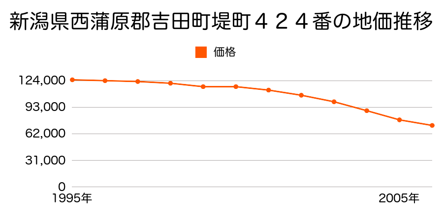 新潟県西蒲原郡吉田町堤町４２４番１の地価推移のグラフ