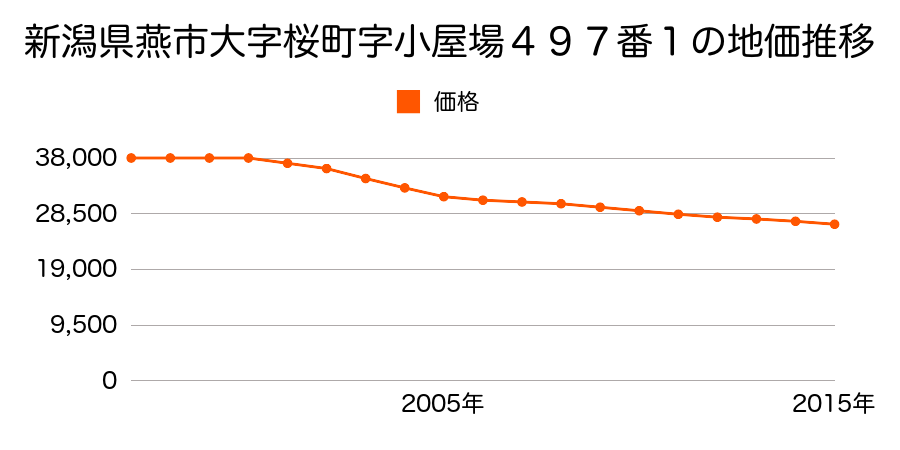 新潟県燕市桜町字小屋場４９７番１の地価推移のグラフ