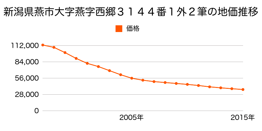 新潟県燕市本町２丁目３１４４番１外の地価推移のグラフ