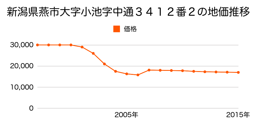 新潟県燕市吉田法花堂字新田前１９６１番１の地価推移のグラフ